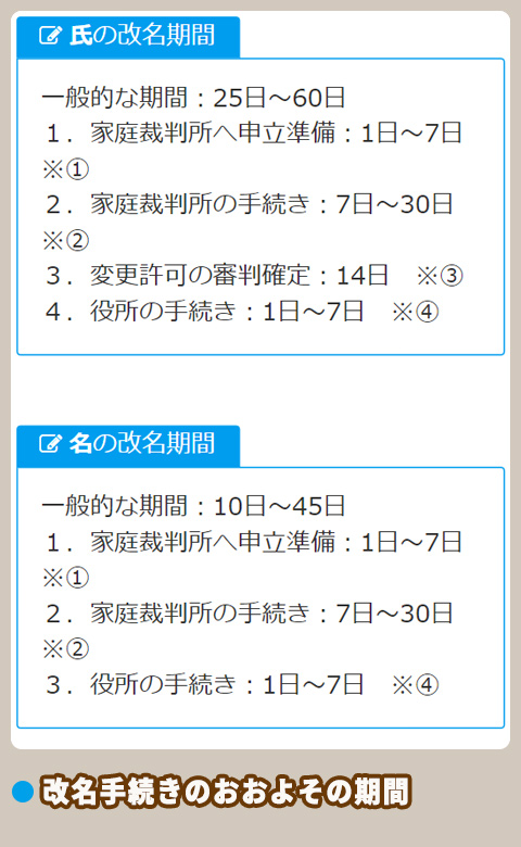 氏名変更相談センター 改名までの期間