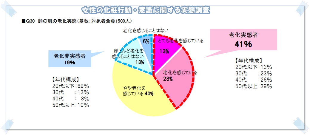 「女性の化粧行動・意識に関する実態調査~スキンケア・メーク篇 2011~」