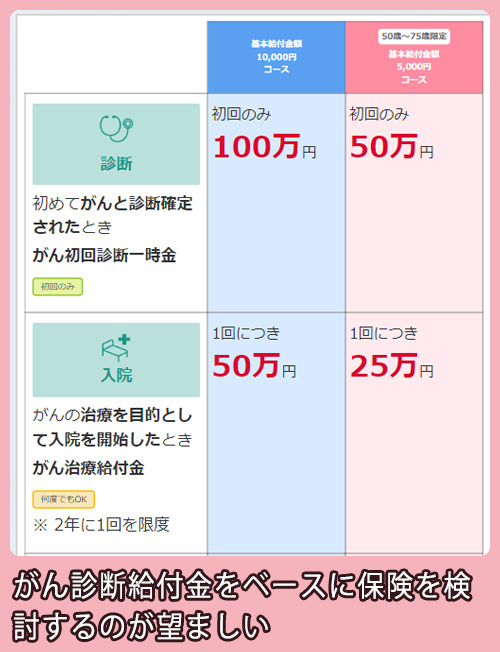 オリックス生命 補償プラン