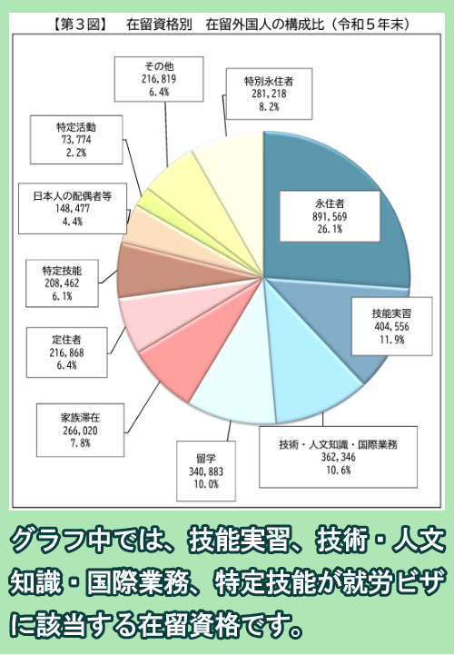 在留資格別 在留外国人の構成比(令和5年末)